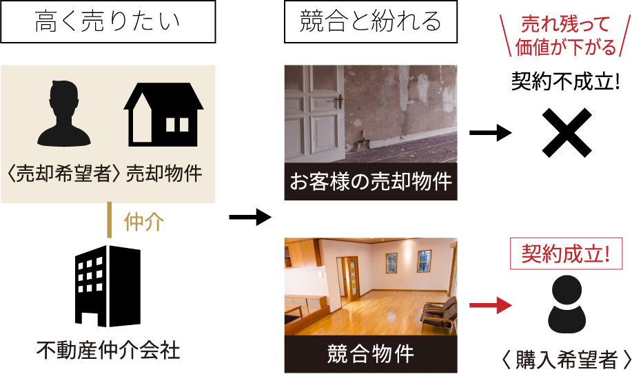 一般的な不動産売買