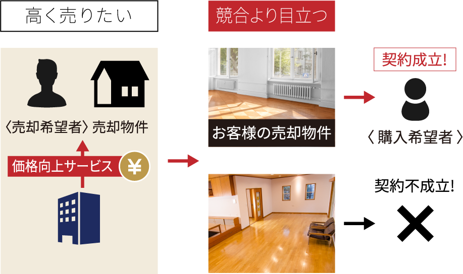 一般的な不動産売買