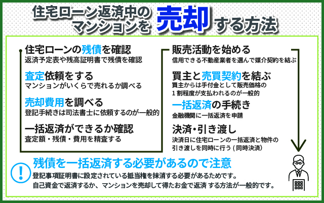 住宅ローン返済中のマンションを売却する