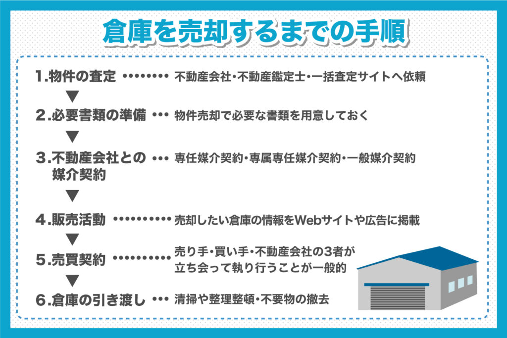 倉庫を売却するまでの手順